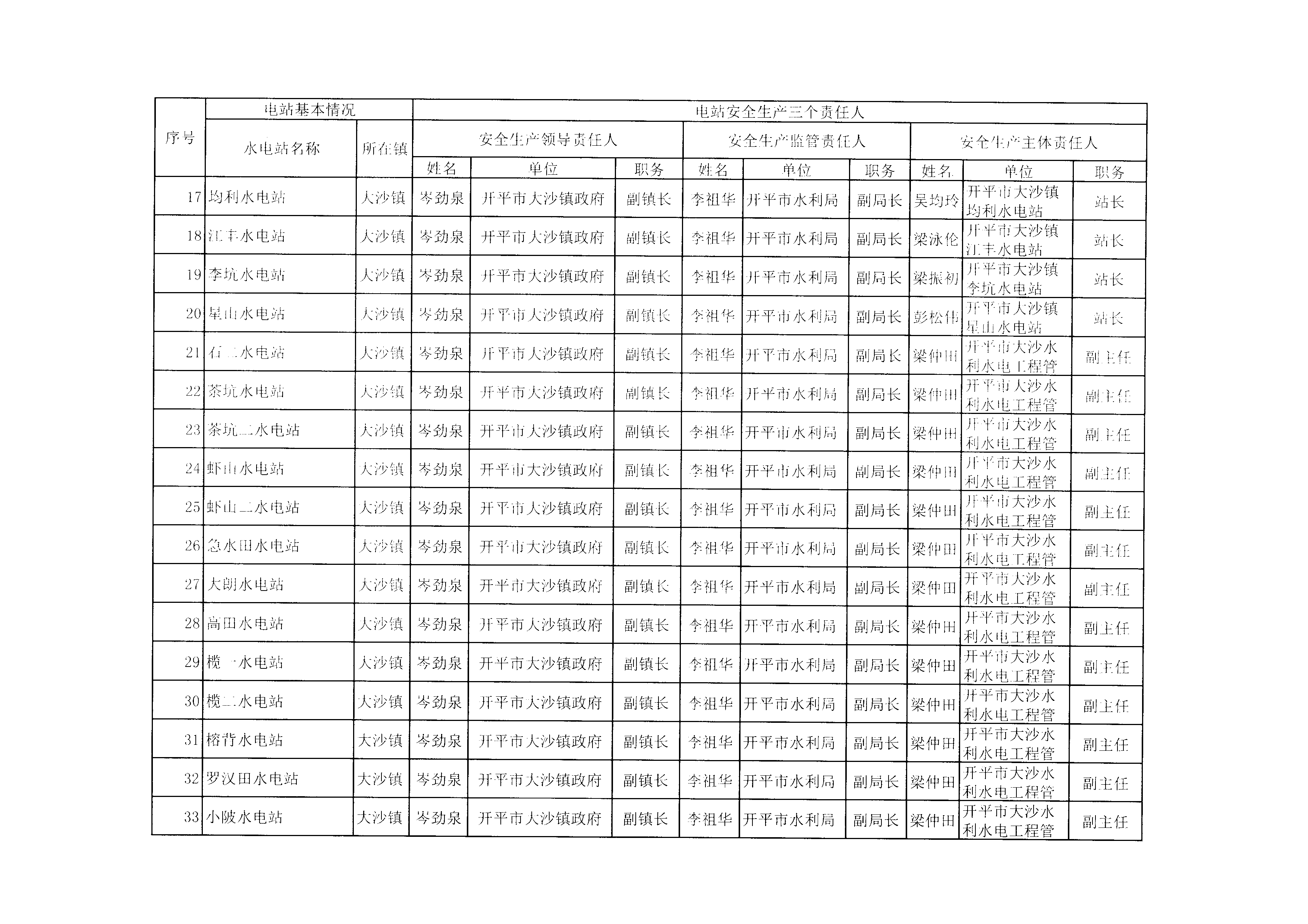 開平市無防汛任務(wù)的電站安全生產(chǎn)責(zé)任人公示2.BMP