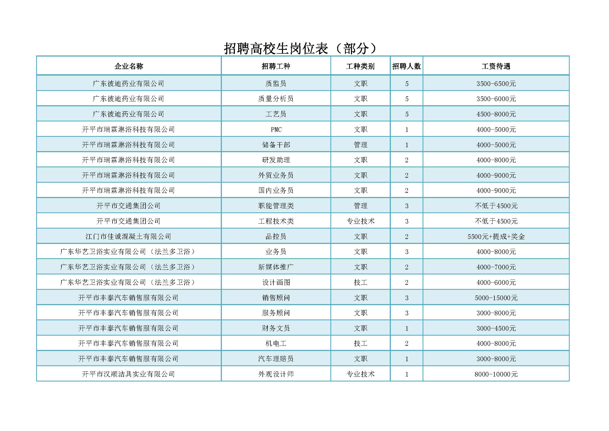 招聘會(huì)招聘高校生部分崗位_頁(yè)面_3.jpg