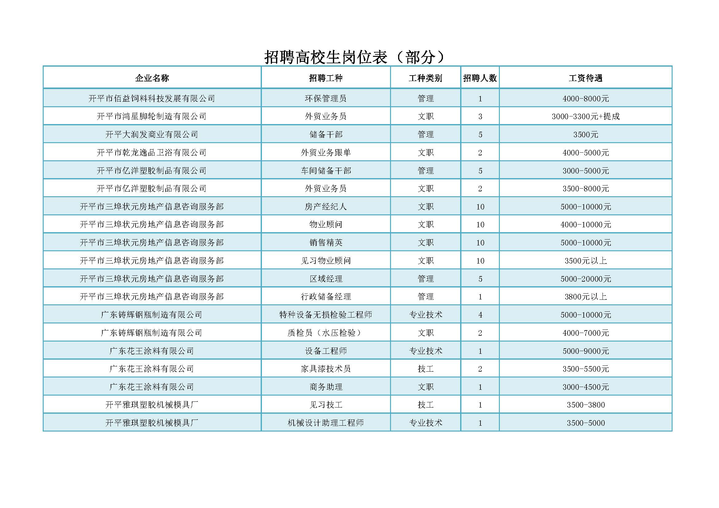 招聘會(huì)招聘高校生部分崗位_頁(yè)面_5.jpg