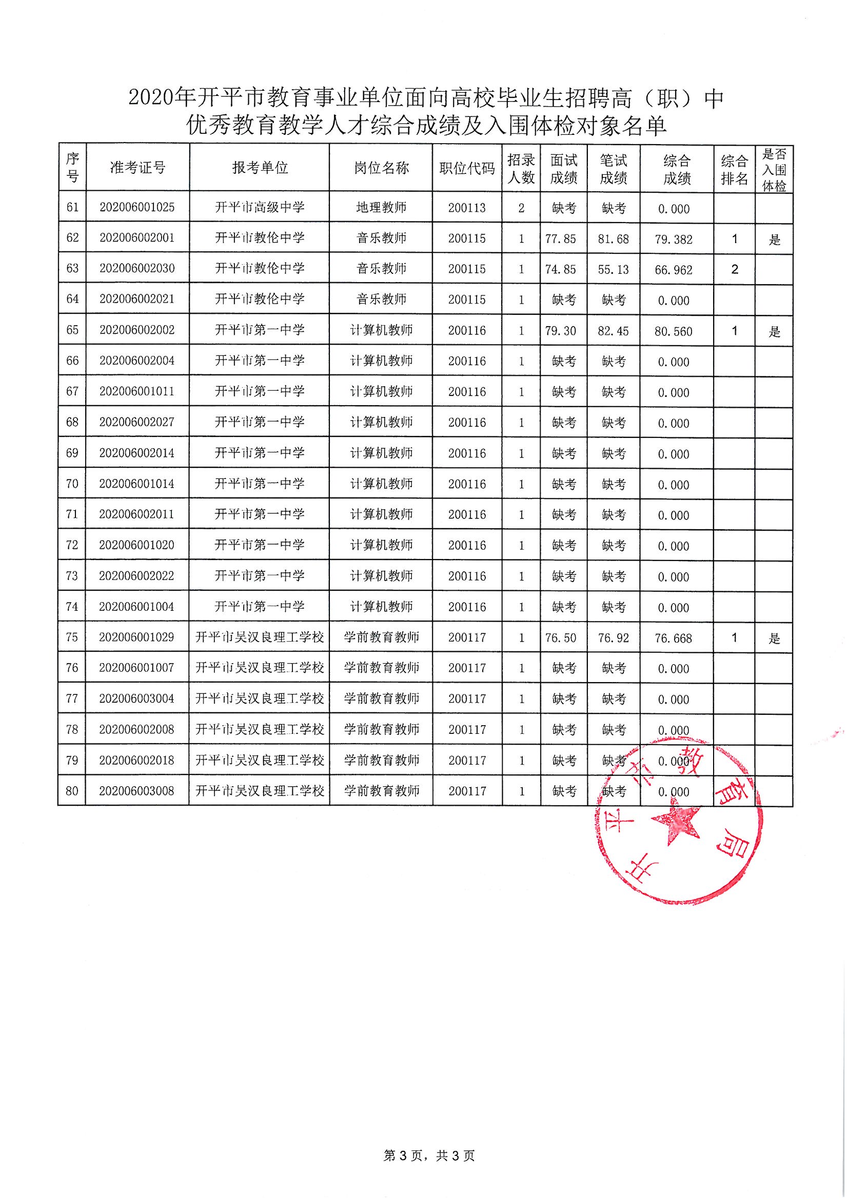 關(guān)于2020年開(kāi)平市教育事業(yè)單位面向高校畢業(yè)生招聘高（職）中優(yōu)秀教育教學(xué)人才綜合成績(jī)及入圍體檢對(duì)象公布的通知_頁(yè)面_4.jpg