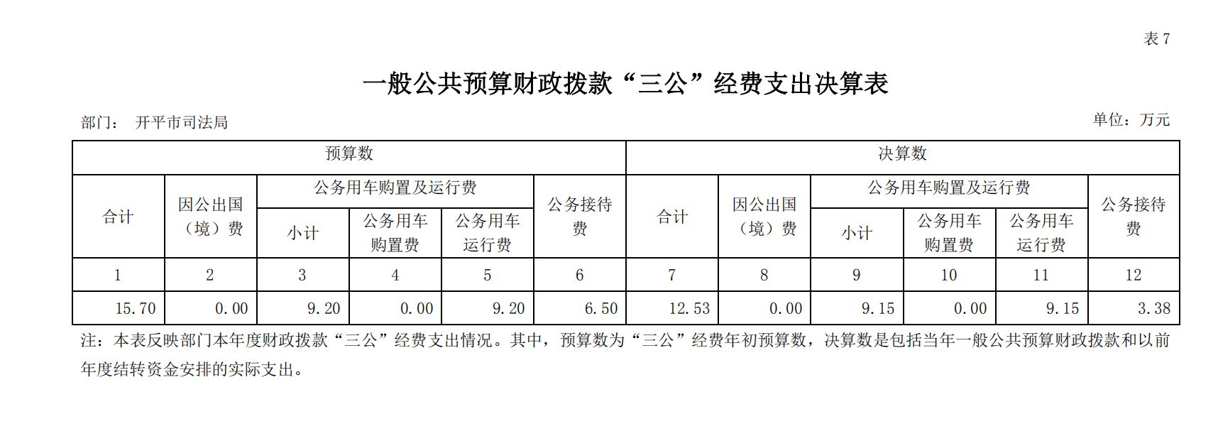 2018 年度開(kāi)平市司法局一般公共預(yù)算財(cái)政撥款“三公”經(jīng)費(fèi)支出決算表.png