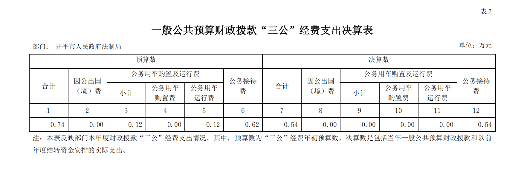 2018 年度開平市人民政府法制局一般公共預算財政撥款“三公”經(jīng)費支出決算表.png