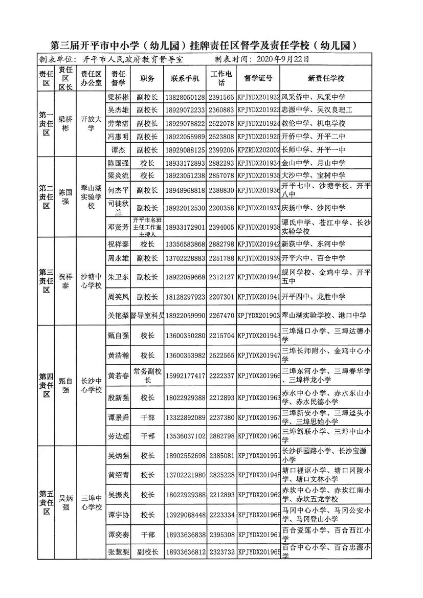 開教督〔2020〕3號(hào)關(guān)于調(diào)整開平市第一中學(xué)等四所學(xué)校責(zé)任督學(xué)的通知0001.jpg