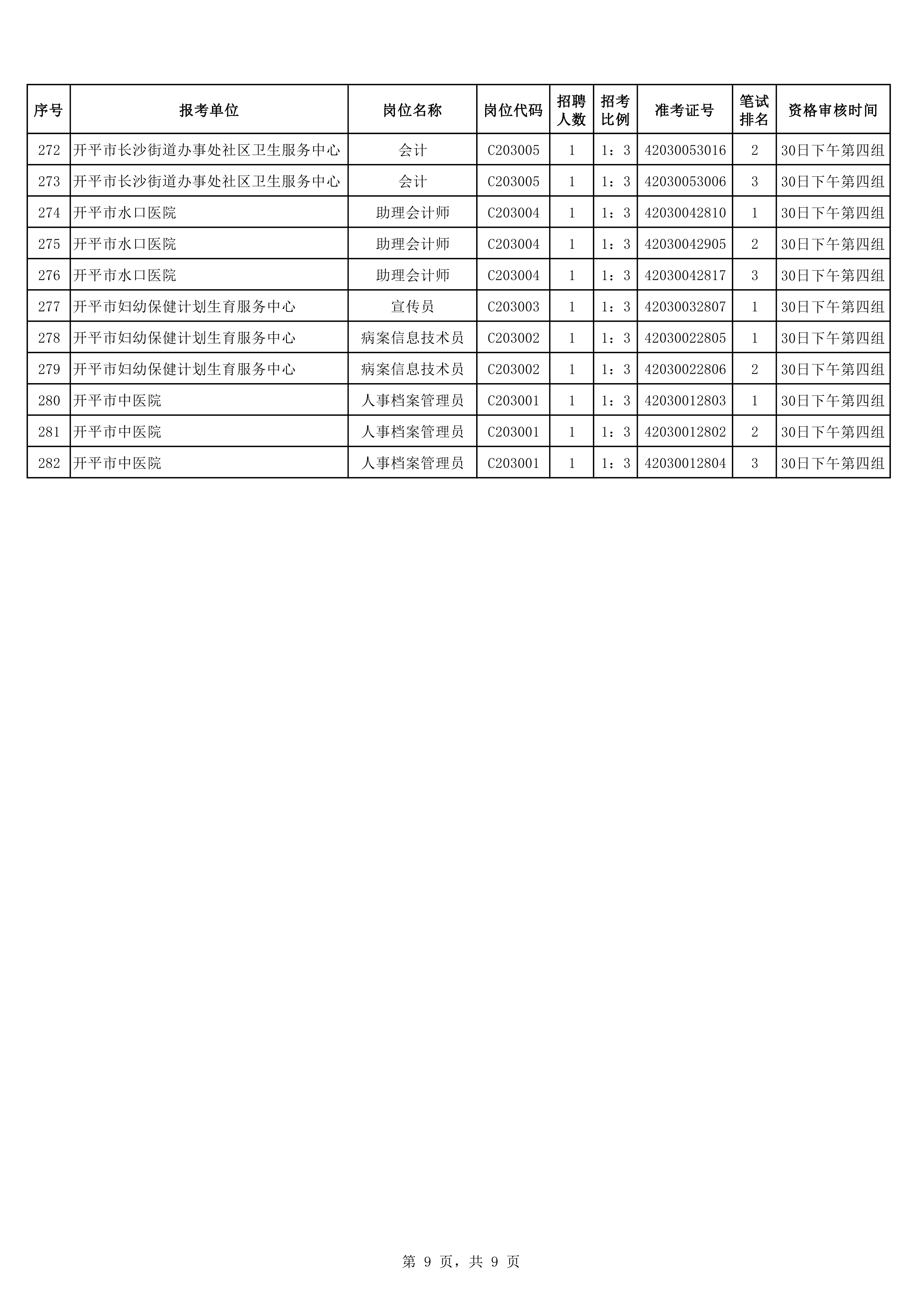 2020年下半年開平市公開招聘醫(yī)療衛(wèi)生事業(yè)單位職員入圍面試資格審核考生名單0008.jpg