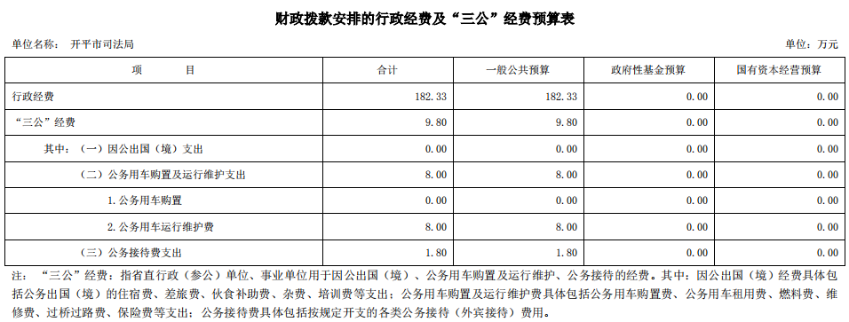 開平市司法局財政撥款安排的行政經(jīng)費及“三公”經(jīng)費預(yù)算表.png