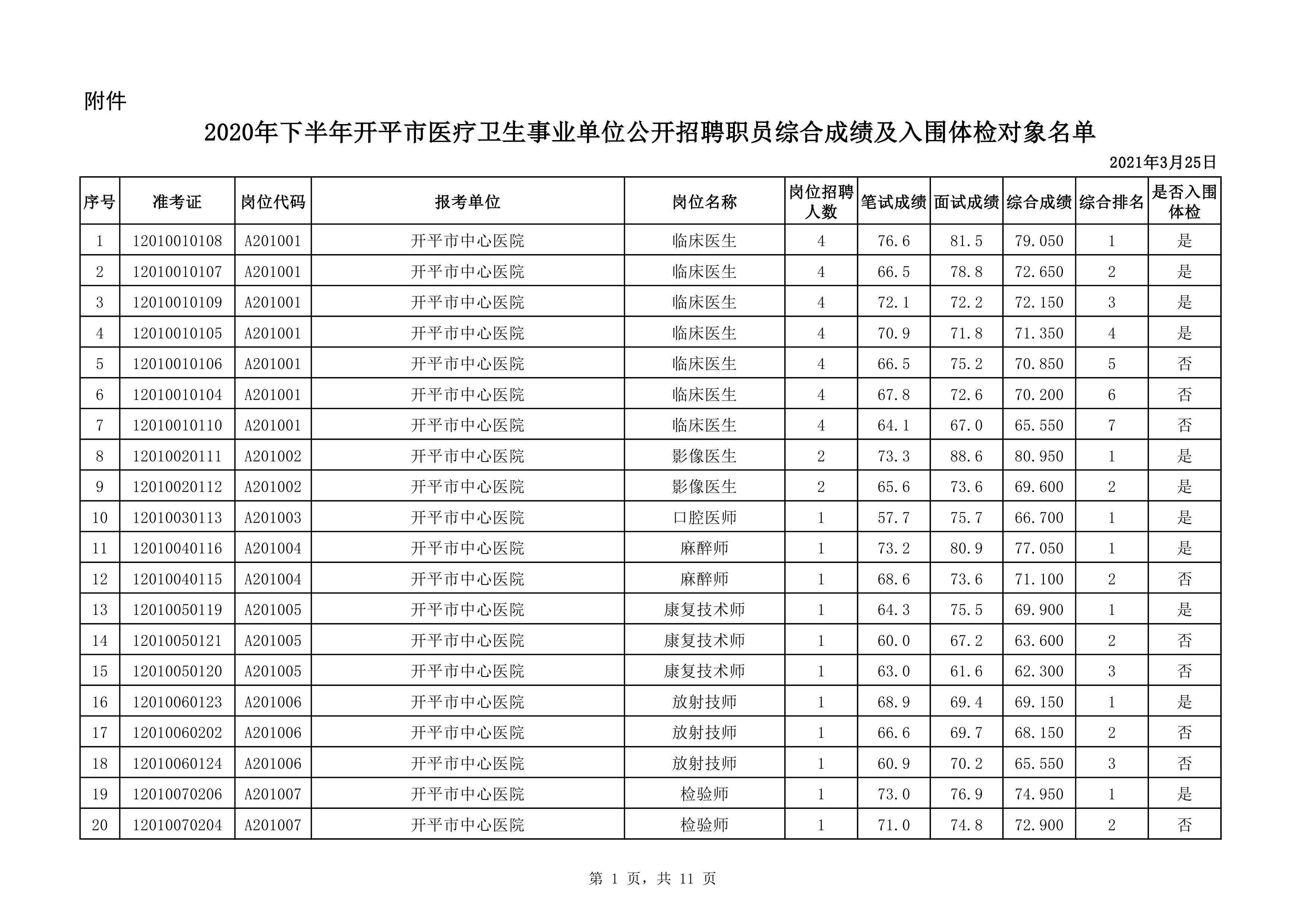 附件：2020年下半年開平市醫(yī)療衛(wèi)生事業(yè)單位公開招聘職員綜合成績及入圍體檢對象名單（3.25）0000.jpg