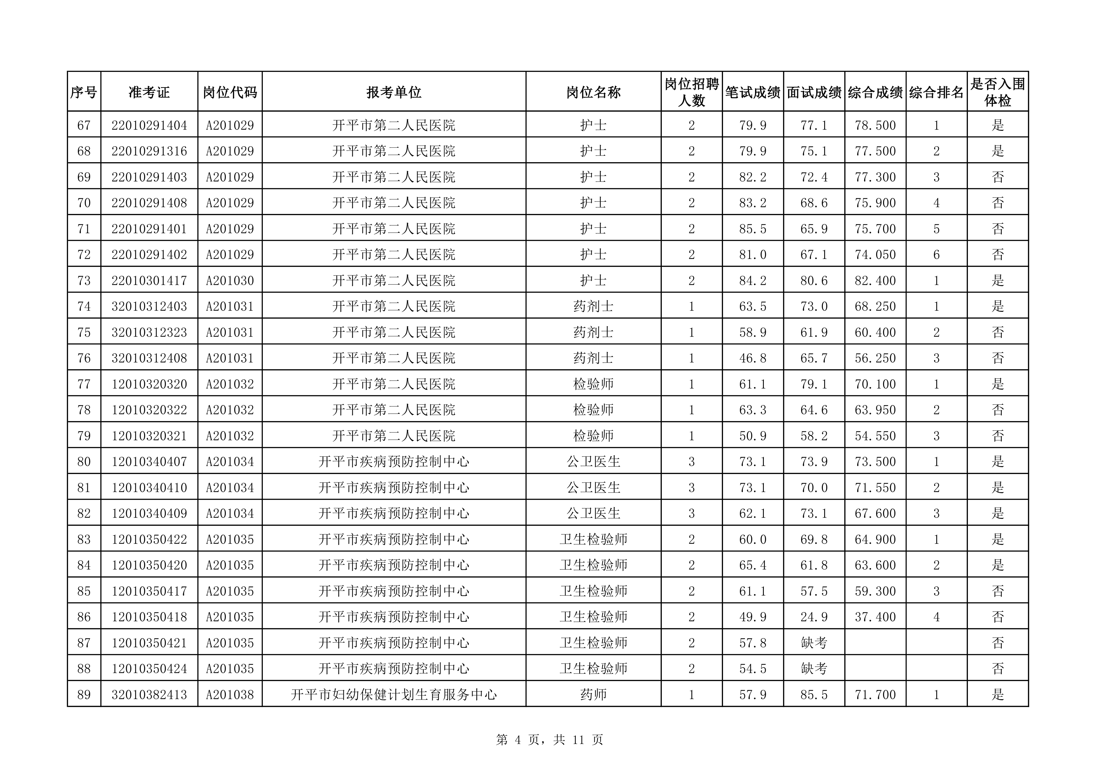 附件：2020年下半年開平市醫(yī)療衛(wèi)生事業(yè)單位公開招聘職員綜合成績及入圍體檢對象名單（3.25）0003.jpg