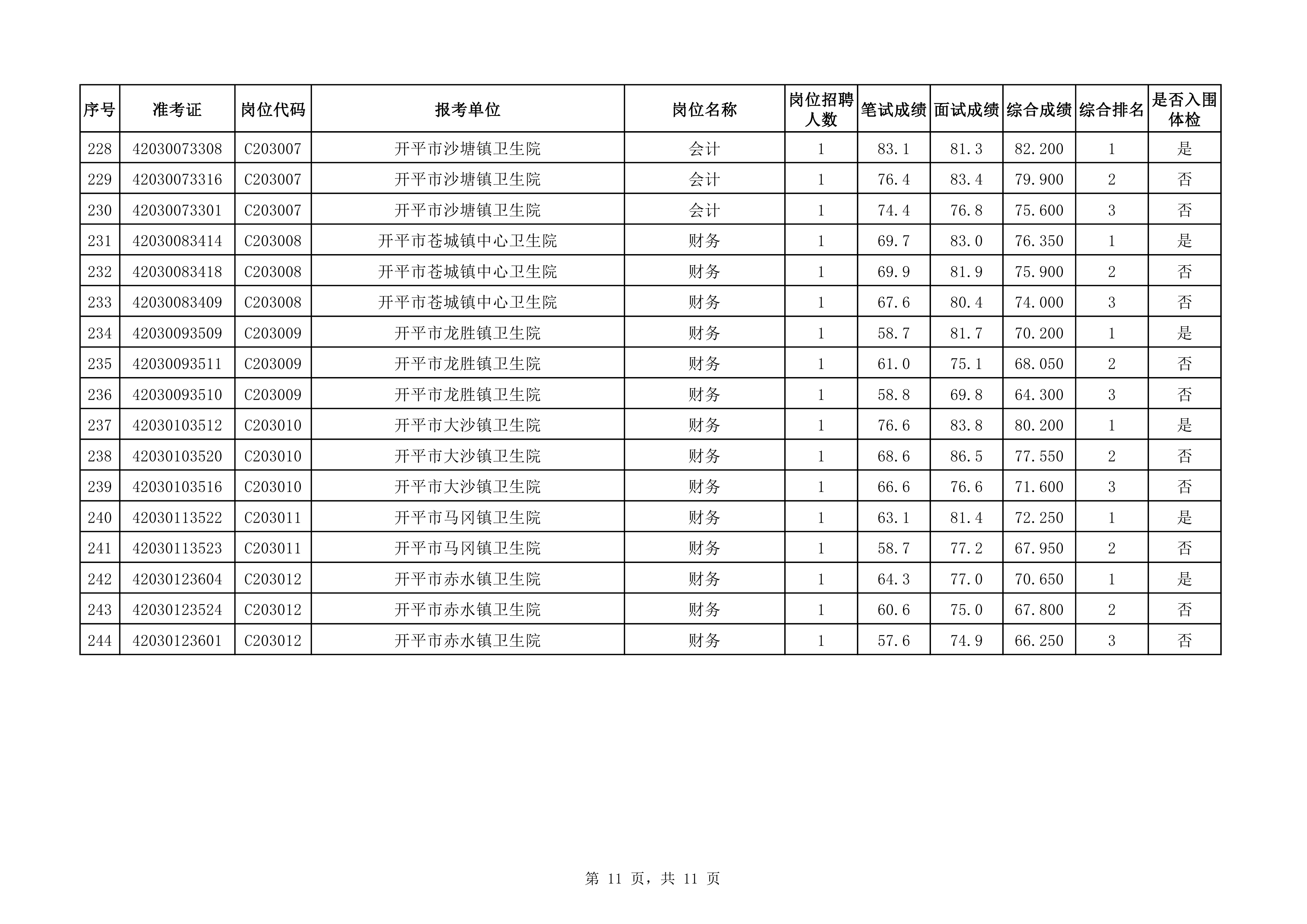 附件：2020年下半年開平市醫(yī)療衛(wèi)生事業(yè)單位公開招聘職員綜合成績及入圍體檢對象名單（3.25）0010.jpg