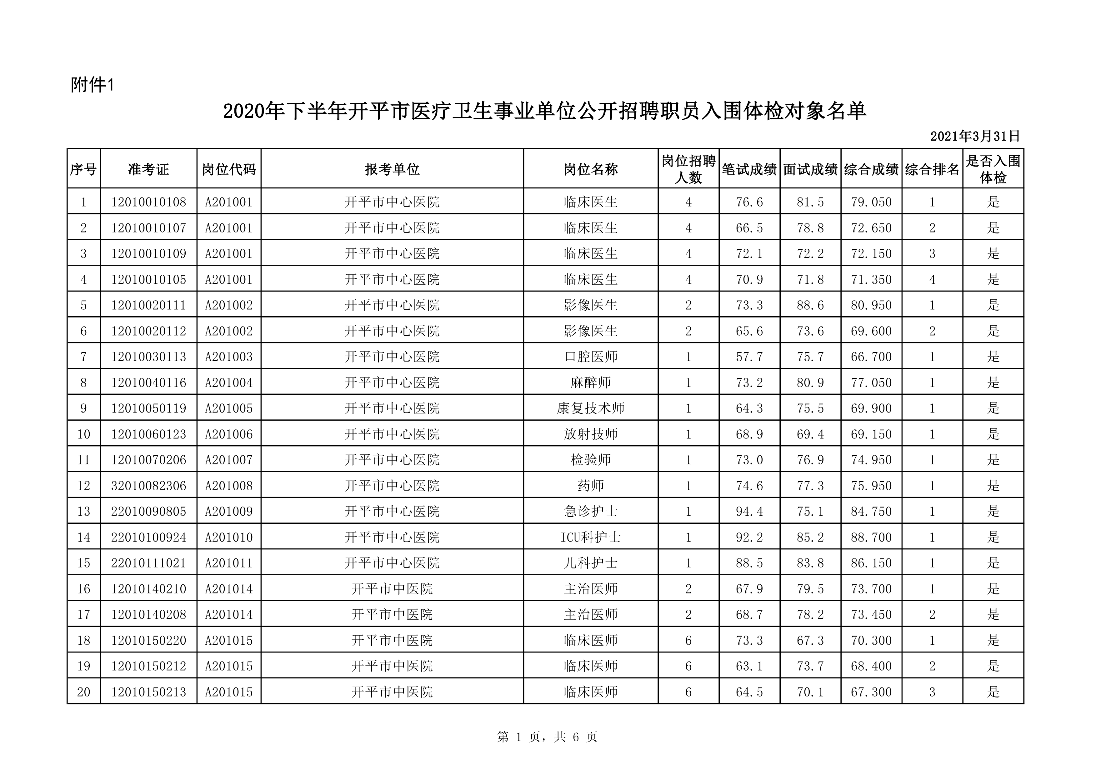 附件1：2020年下半年開(kāi)平市醫(yī)療衛(wèi)生事業(yè)單位公開(kāi)招聘職員入圍體檢對(duì)象名單0000.jpg