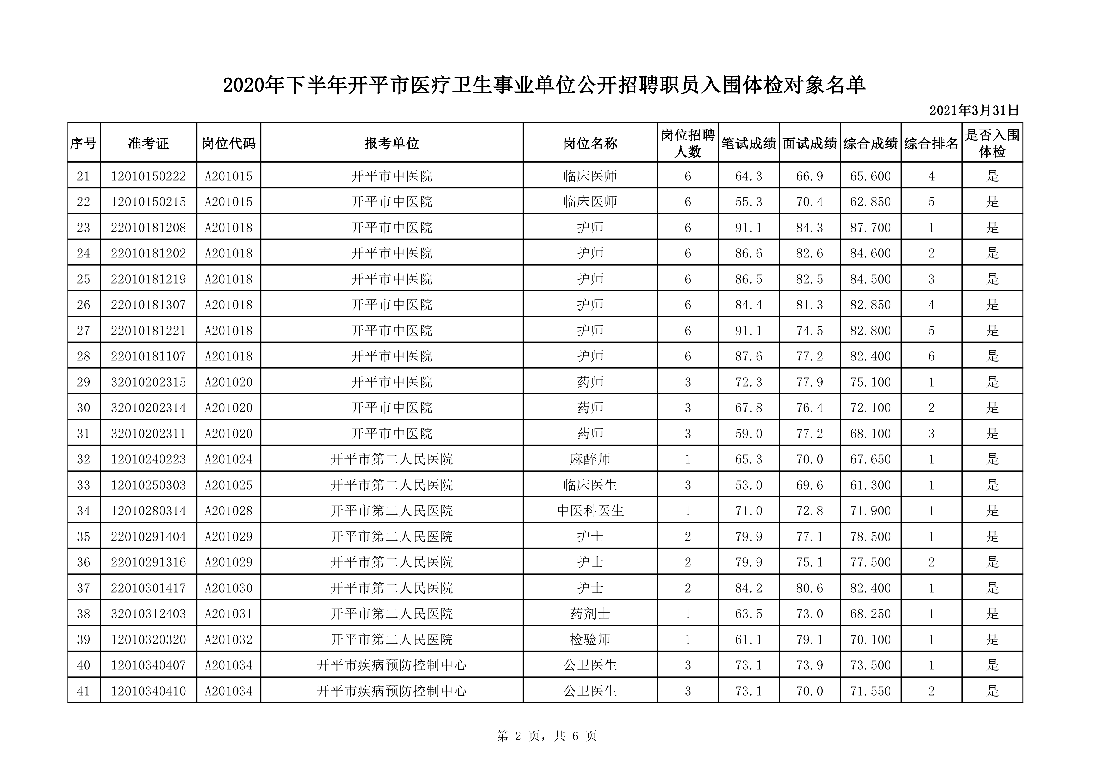 附件1：2020年下半年開(kāi)平市醫(yī)療衛(wèi)生事業(yè)單位公開(kāi)招聘職員入圍體檢對(duì)象名單0001.jpg