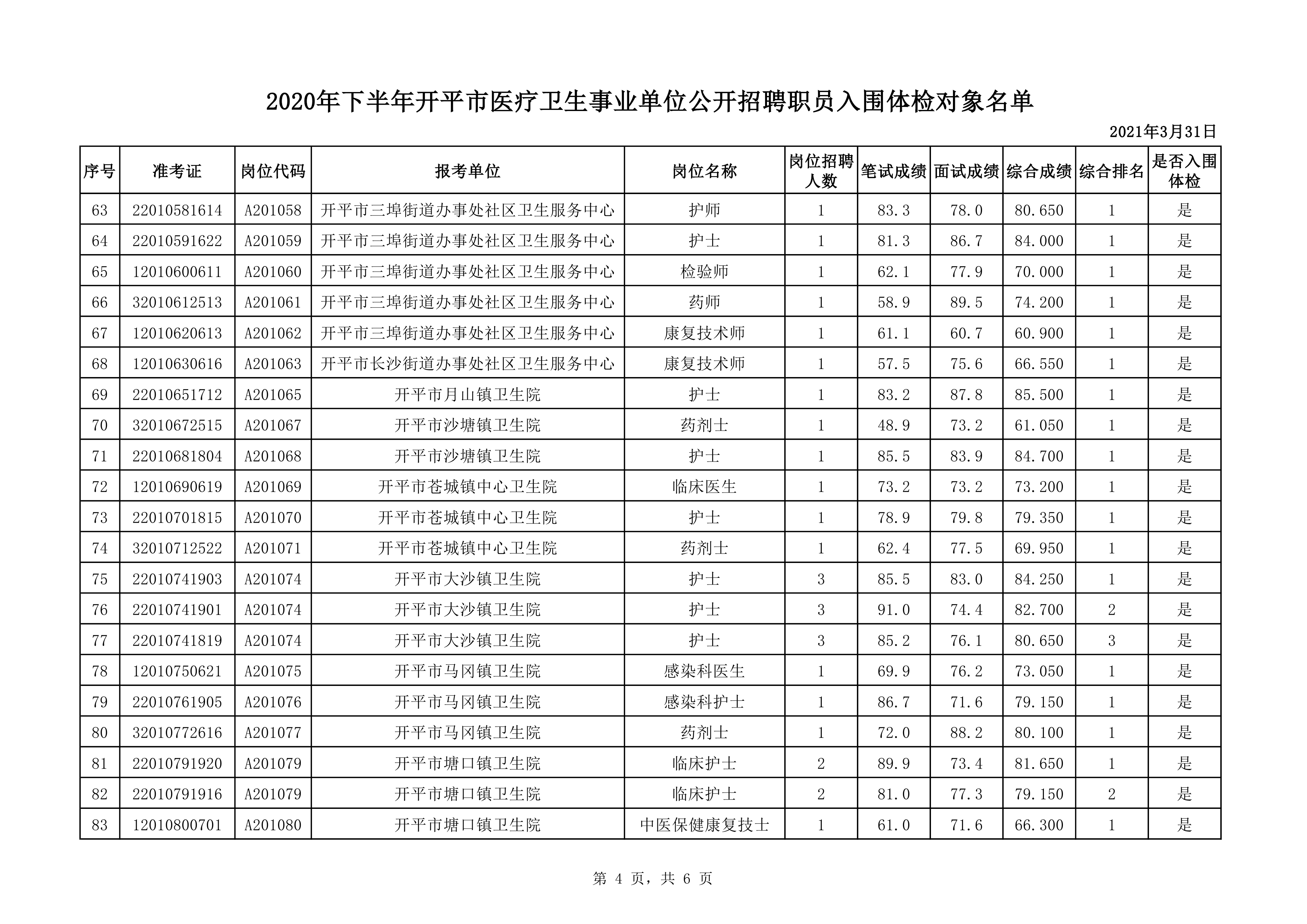 附件1：2020年下半年開(kāi)平市醫(yī)療衛(wèi)生事業(yè)單位公開(kāi)招聘職員入圍體檢對(duì)象名單0003.jpg