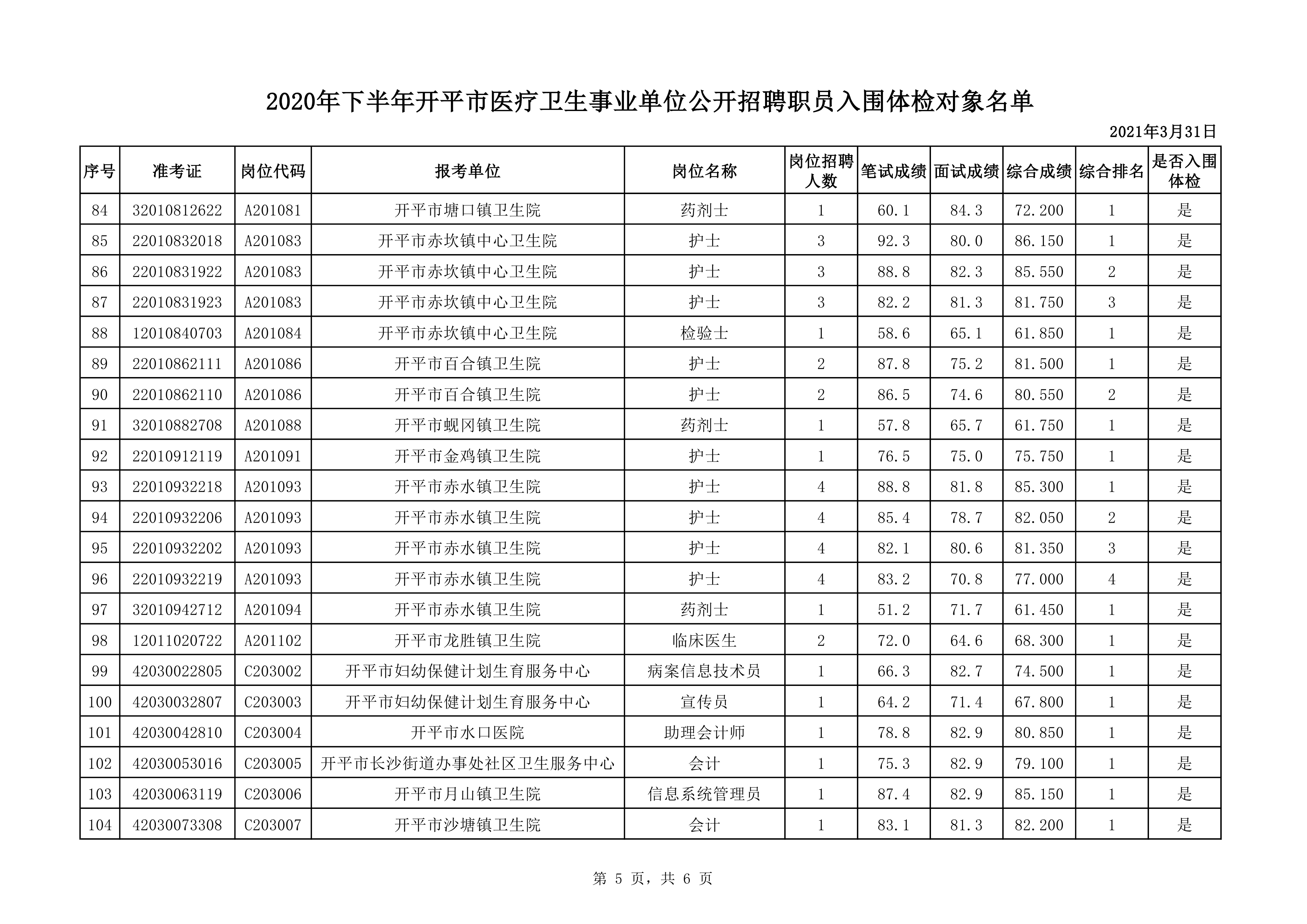 附件1：2020年下半年開(kāi)平市醫(yī)療衛(wèi)生事業(yè)單位公開(kāi)招聘職員入圍體檢對(duì)象名單0004.jpg