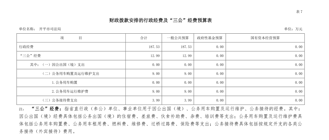 開平市司法局財政撥款安排的行政經(jīng)費(fèi)及“三公”經(jīng)費(fèi)預(yù)算表.jpg