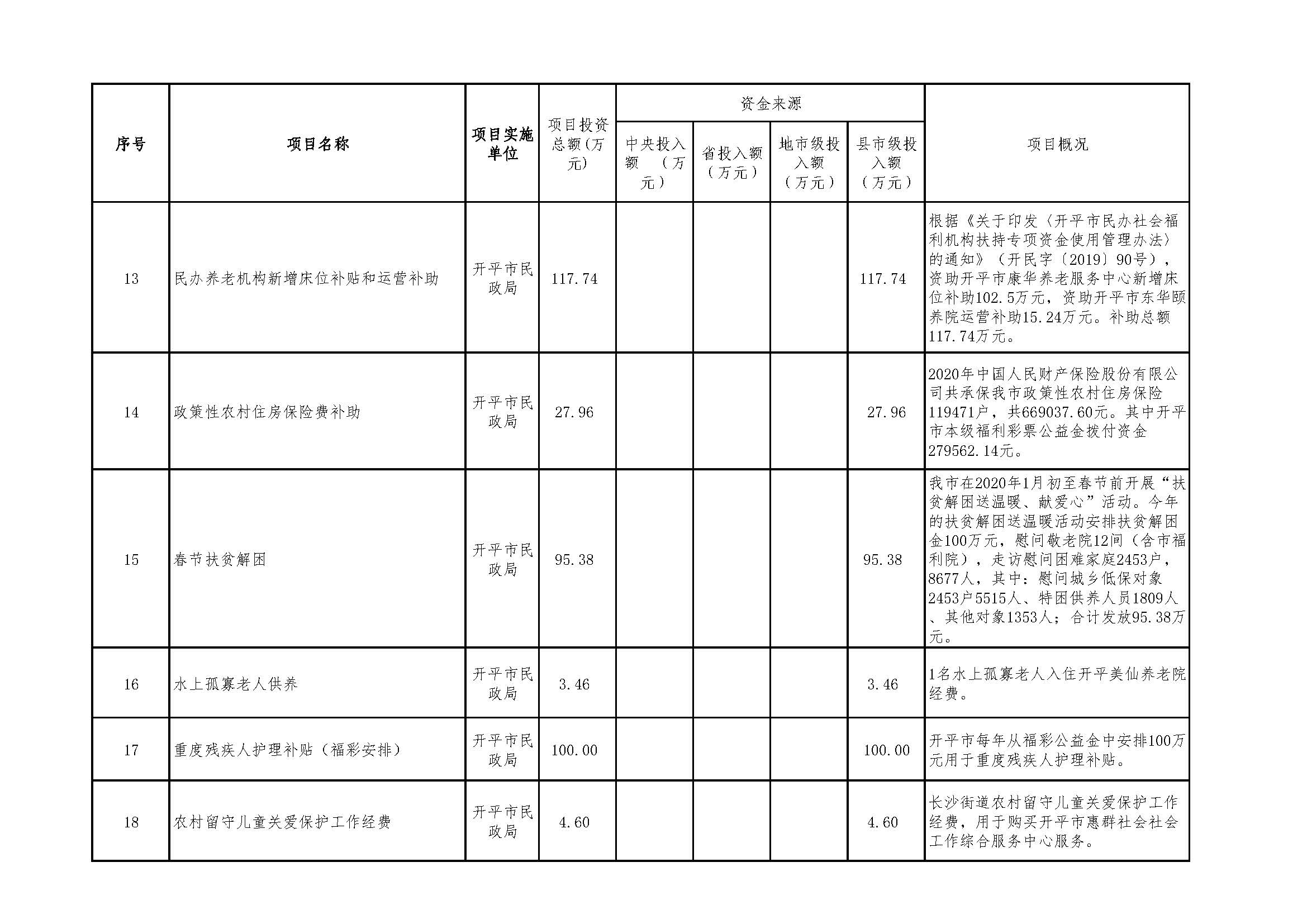 2020年度福利彩票公益金資助項(xiàng)目公示明細(xì)表_頁(yè)面_3.jpg