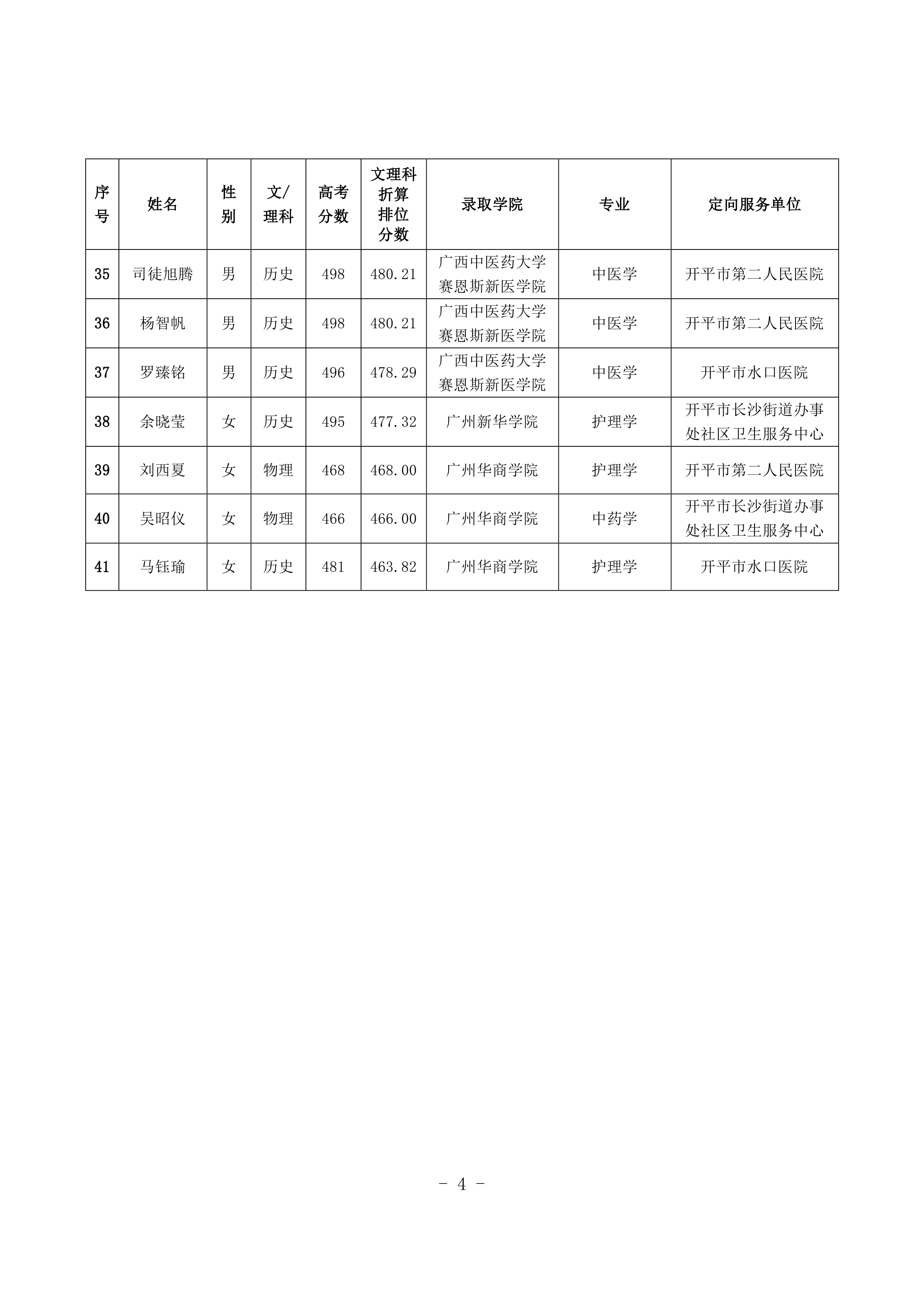 2021年開(kāi)平市訂單定向培養(yǎng)衛(wèi)生人才考生簽約情況公示0003.jpg