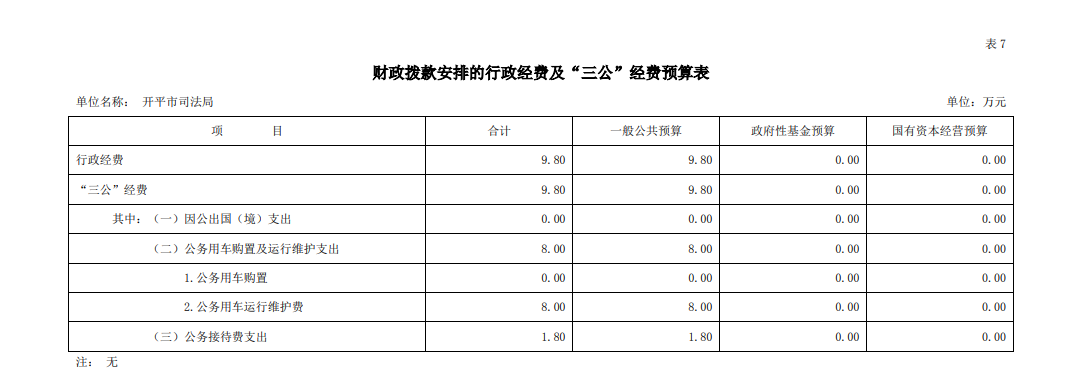 開平市司法局財政撥款安排的行政經費及“三公”經費預算表.png