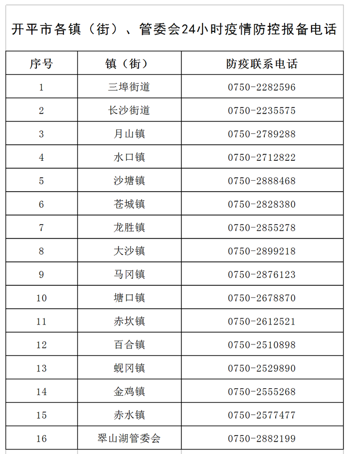 開平市各鎮(zhèn)（街）、管委會(huì)24小時(shí)疫情防控報(bào)備電話v1.png