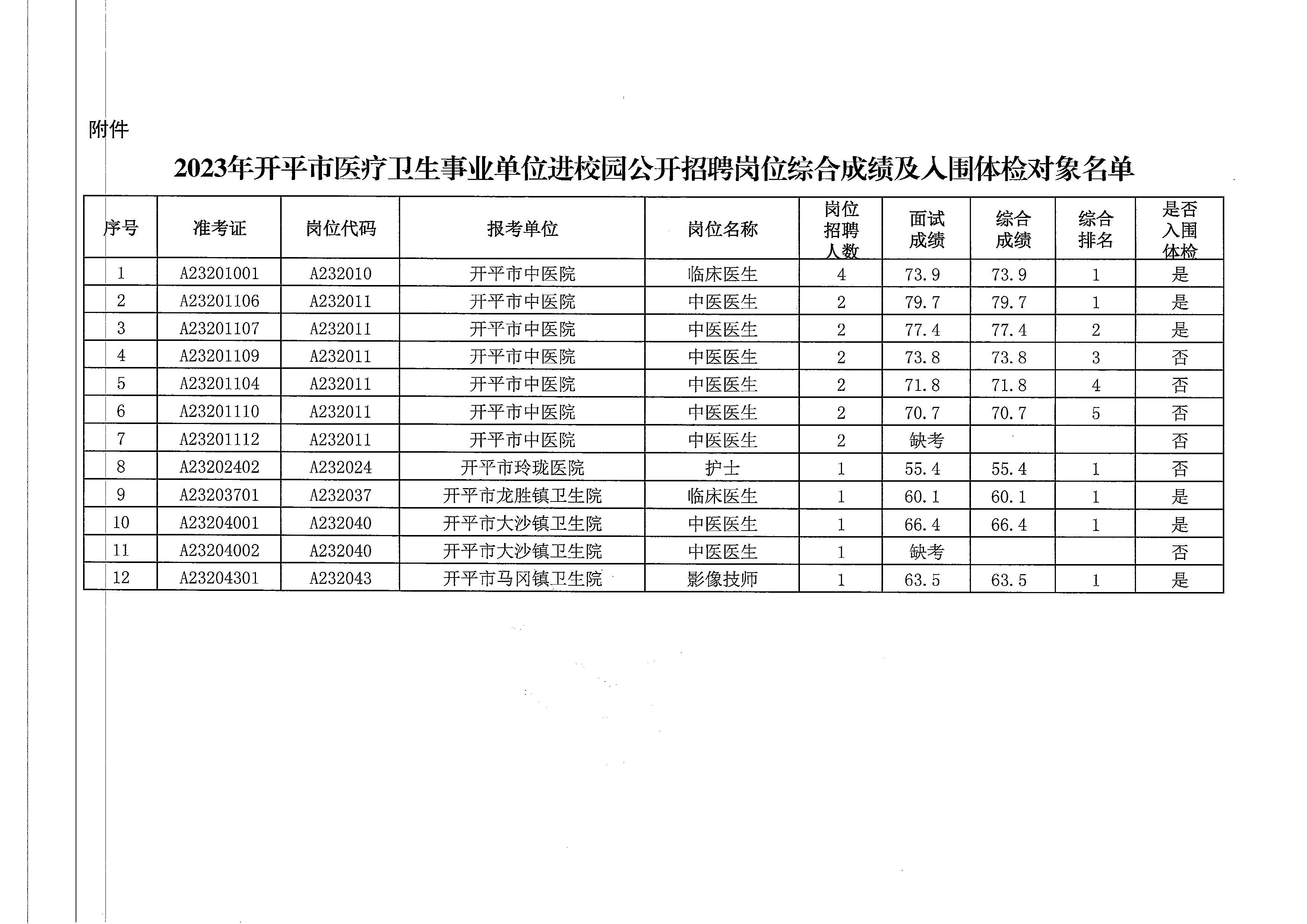 關(guān)于2023年開平市醫(yī)療衛(wèi)生事業(yè)單位進(jìn)校園公開招聘崗位綜合成績及入圍體檢名單公布的通知_頁面_3.jpg