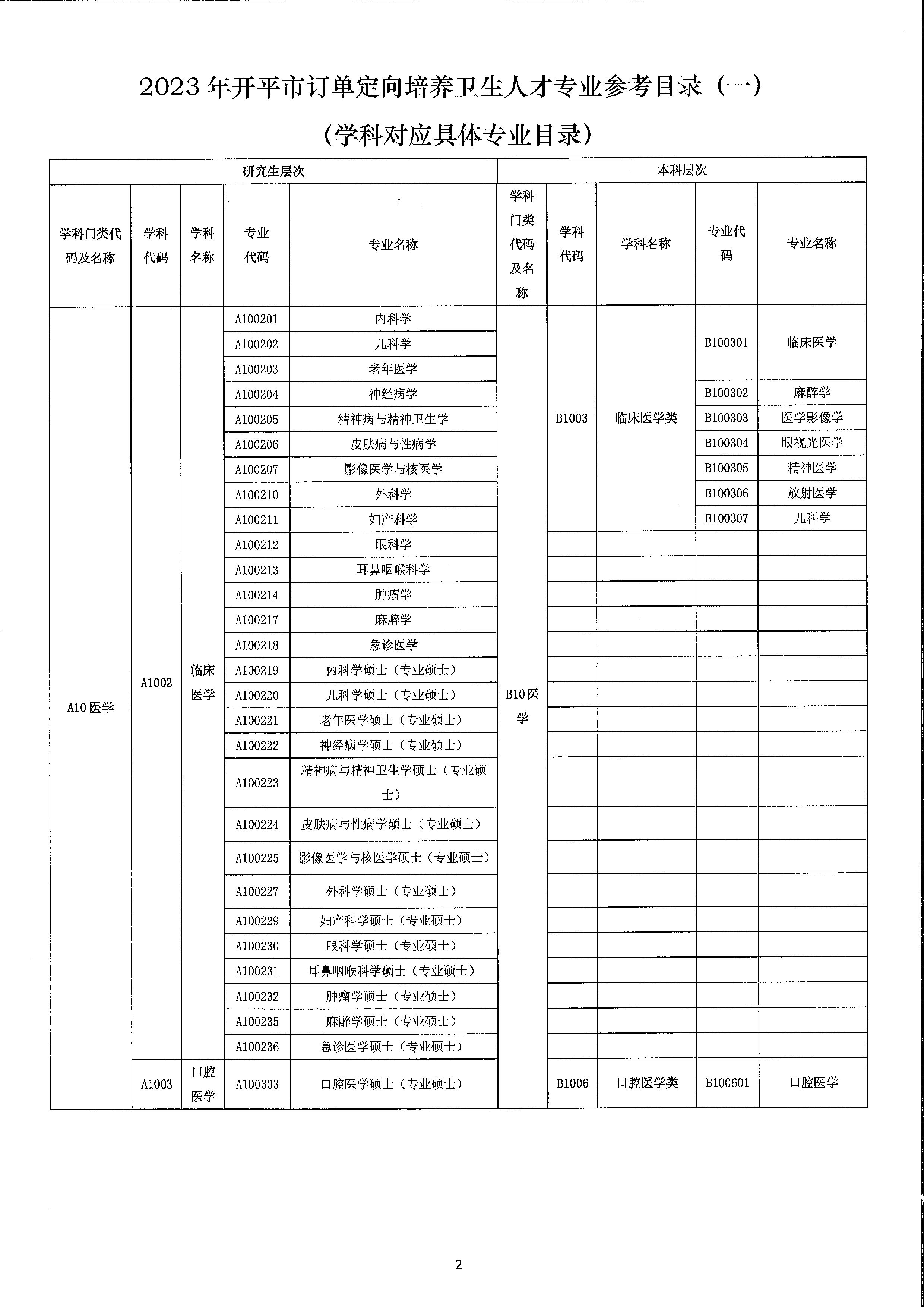 2023年開(kāi)平市訂單定向培養(yǎng)衛(wèi)生人才計(jì)劃報(bào)名公示（掃描）_頁(yè)面_6.jpg