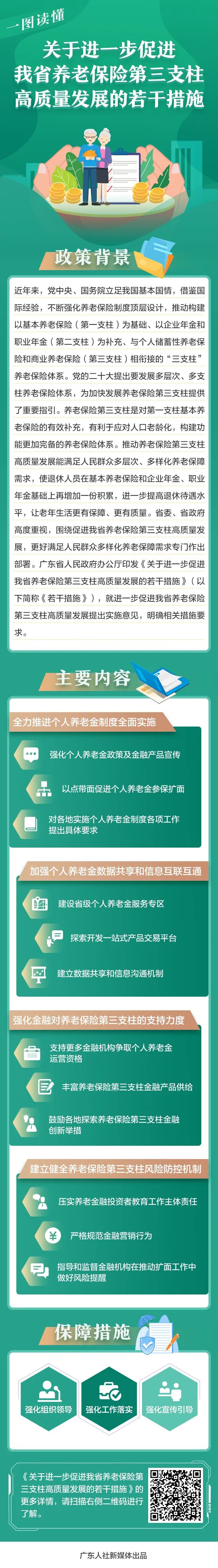 一圖讀懂《關(guān)于進(jìn)一步促進(jìn)我省養(yǎng)老保險第三支柱高質(zhì)量發(fā)展的若干措施》.jpg