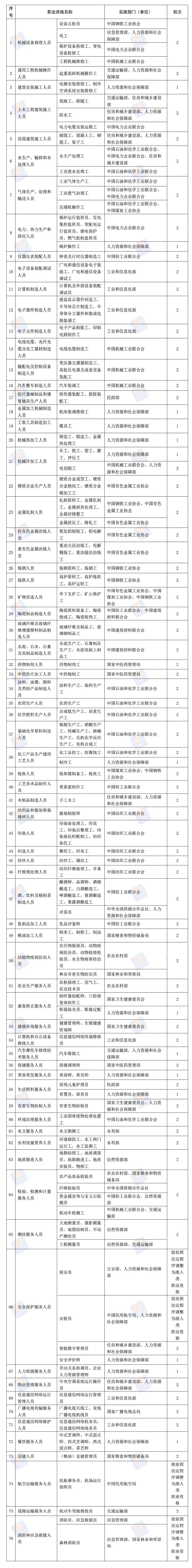 水平評價類技能人員職業(yè)資格退出目錄安排.jpg