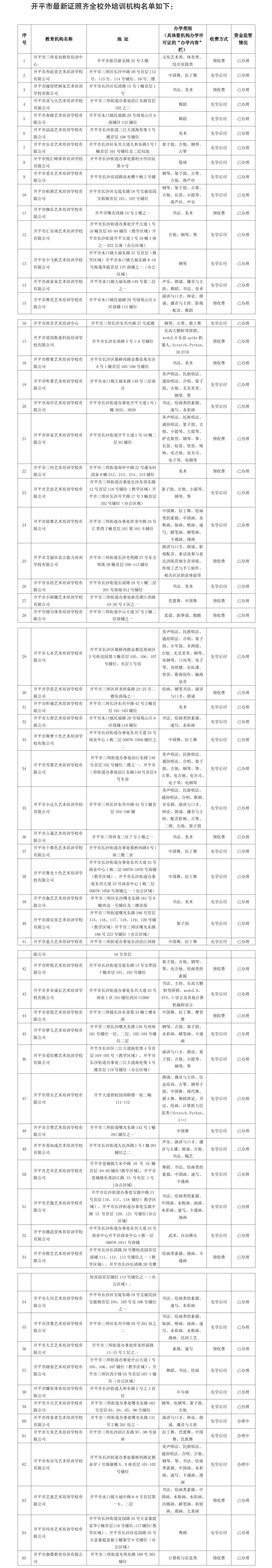 65間！開平市證照齊全校外培訓機構(gòu)名單（數(shù)據(jù)截至2024年4月23日）(1).png