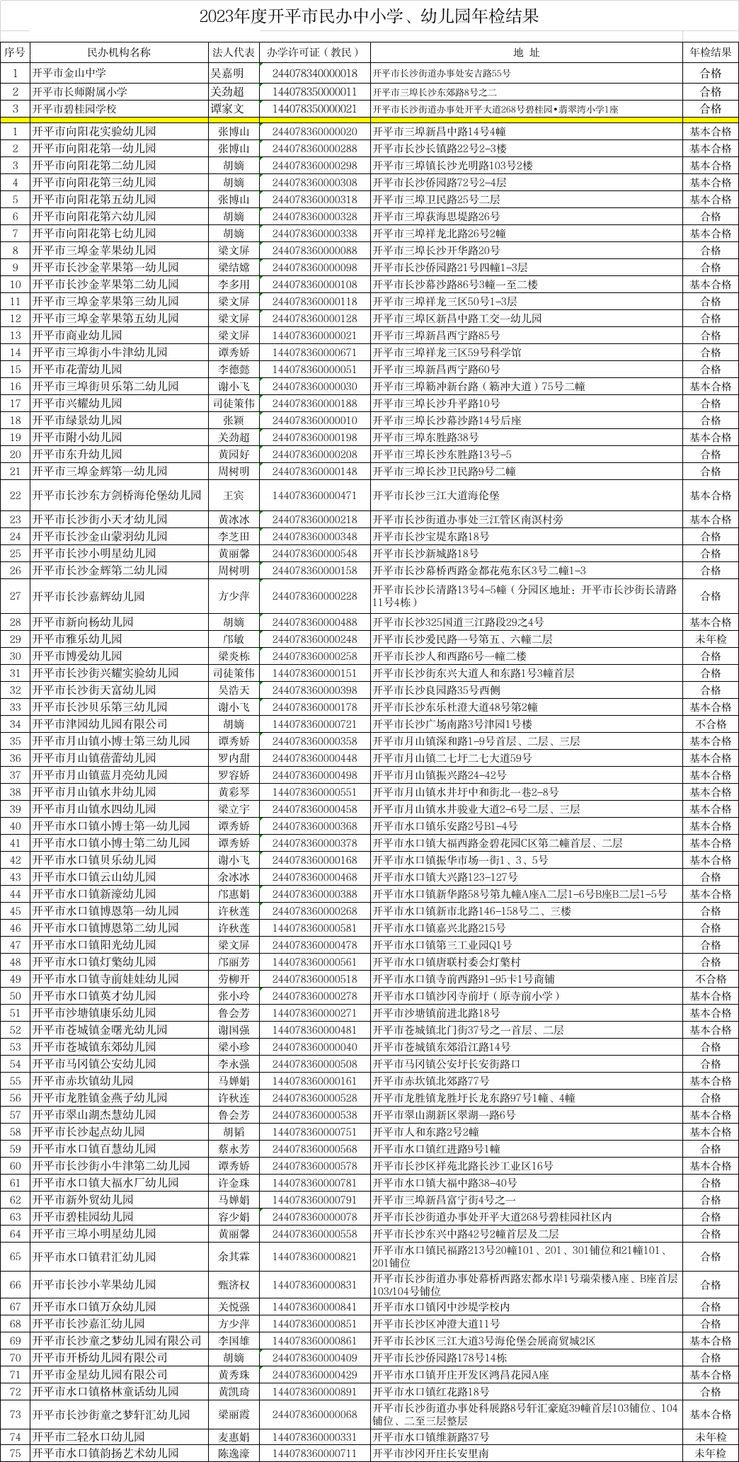 附件：2023年度開平市民辦中小學(xué)、幼兒園年檢結(jié)果.jpg