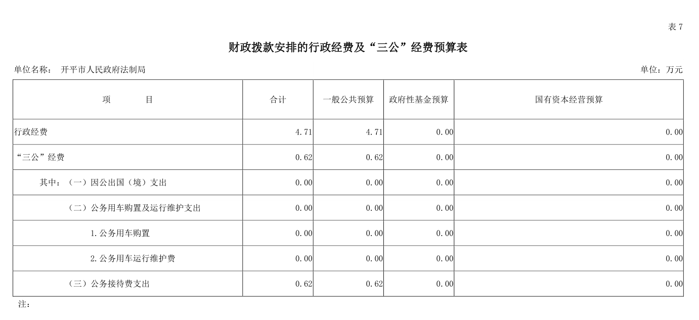 開(kāi)平市人民政府法制局財(cái)政撥款安排的行政經(jīng)費(fèi)及“三公”經(jīng)費(fèi)預(yù)算表[S9JV.png