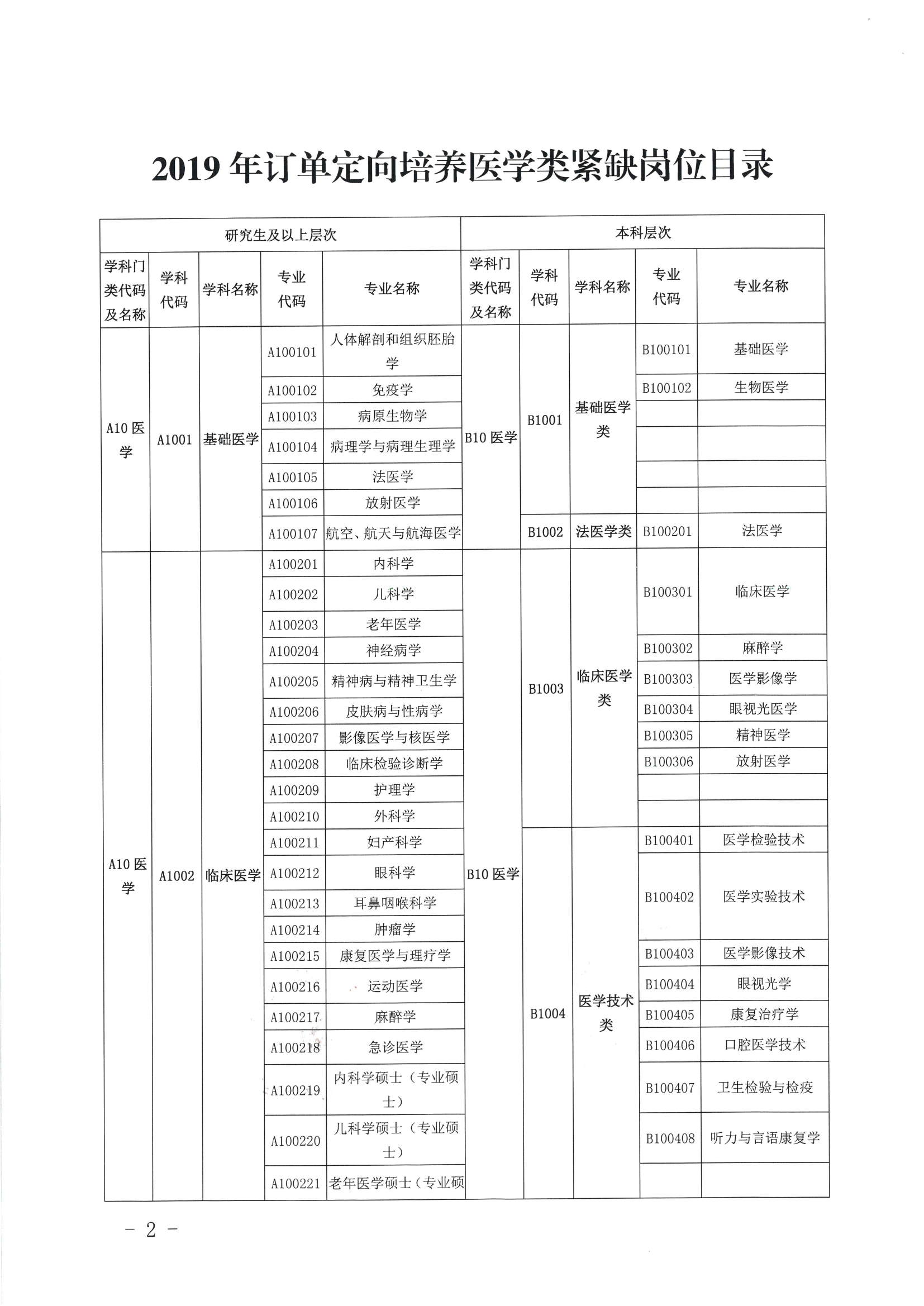 關(guān)于公布2019年定向訂單培養(yǎng)醫(yī)學類急需緊缺專業(yè)目錄的公告（開衛(wèi)字[2019]212號）0001.jpg